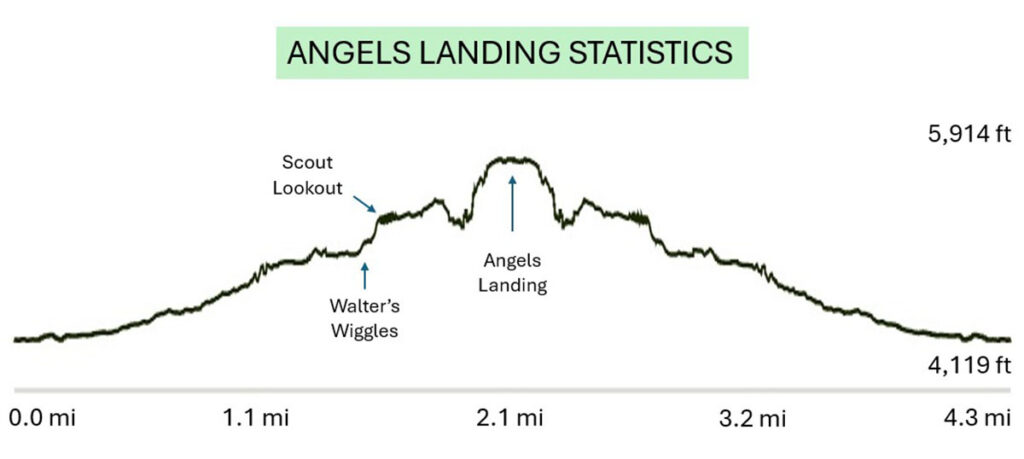 DETAILED GUIDE TO ANGELS LANDING ZION NATIONAL PARK Whereabouts 